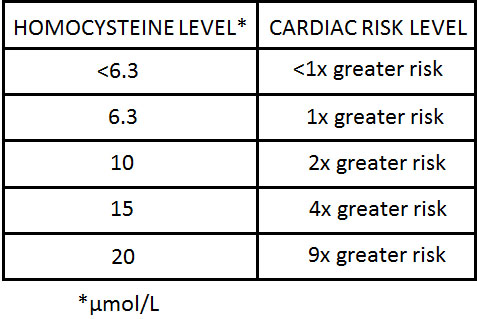 Homocysteine Level Chart