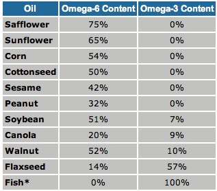 Omega Oil Content