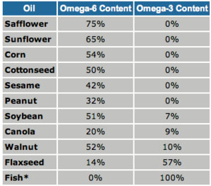 Omega-6 vs Omega-3 Oil Content