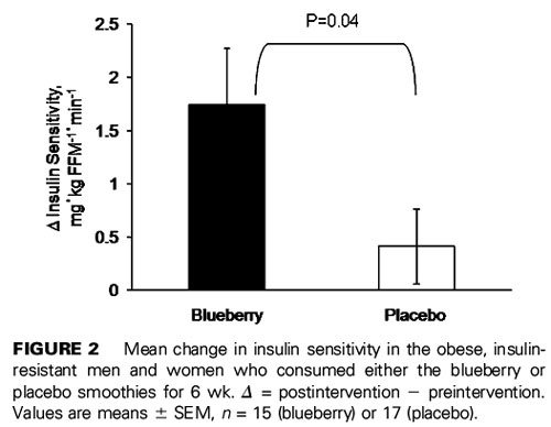 Green Smoothie with Blueberries Improves Insulin Sensitivity