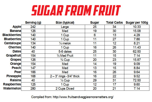 Sugar in Fruits