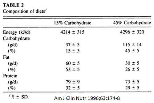 Food Intake and Insulin Levels