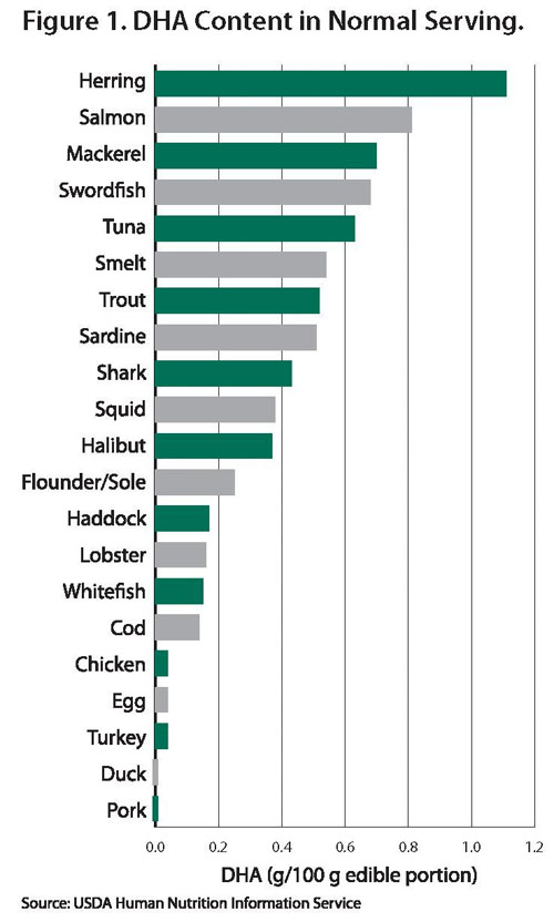 dha in foods