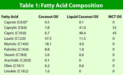 coconut oil composition