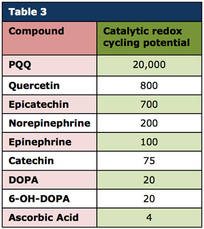 pqq as antioxidant