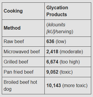 cooking and advanced glycation end products AGEs