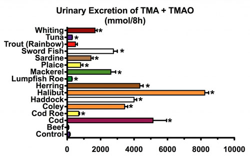 tmao urinary excretion from fish