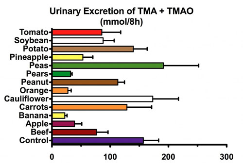 tmao excreted from dietary veggies