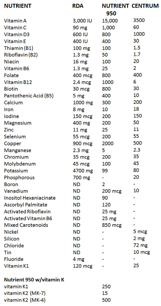 multivitamins - RDA - Nutrient 950 - Centrum