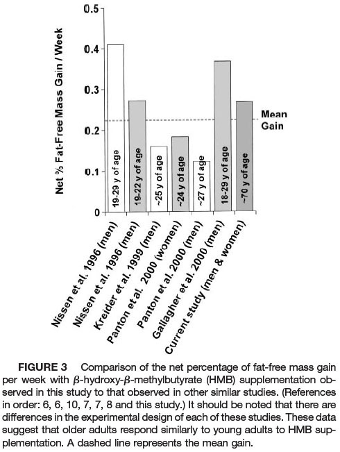 muscle-building-supplements-age-comparisons-for-hmb