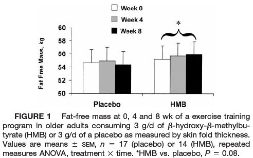 muscle-building-supplements-hmb-research-results-for-senior-fitness