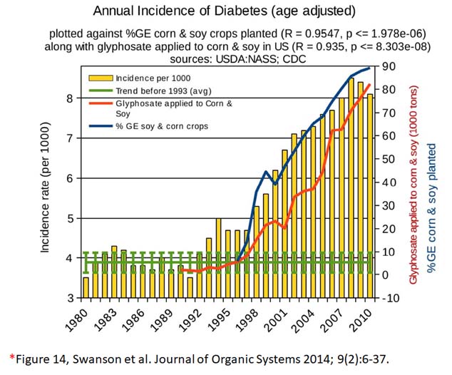 glyphosate toxicity - annual incidence of diabetes