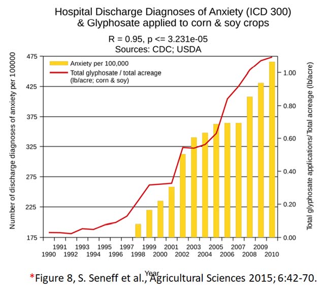 glyphosate toxicity - anxiety