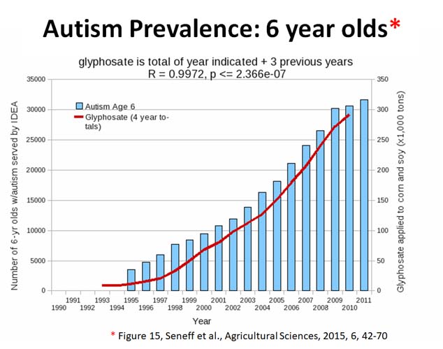 glyphosate toxicity - autism prevalance in 6 year olds