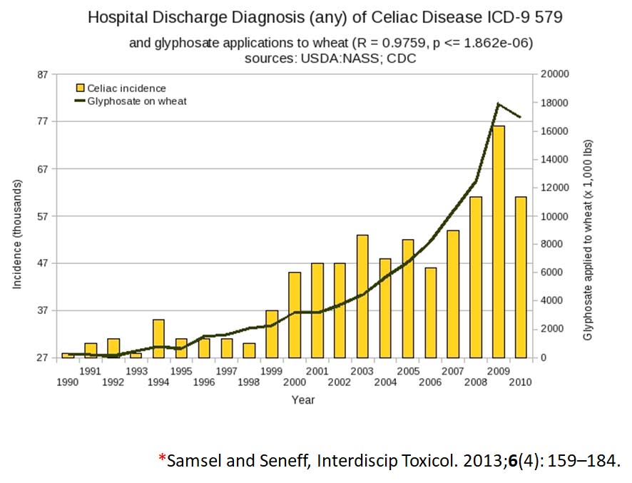 glyphosate toxicity - celiac disease