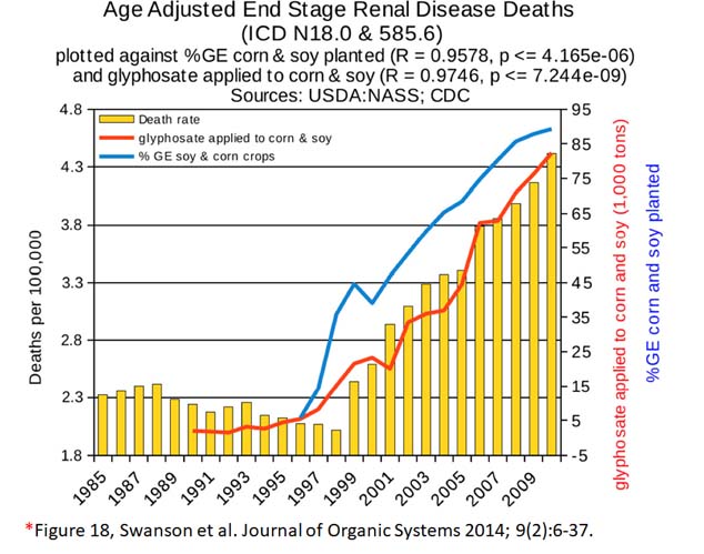 glyphosate toxicity - end stage renal disease