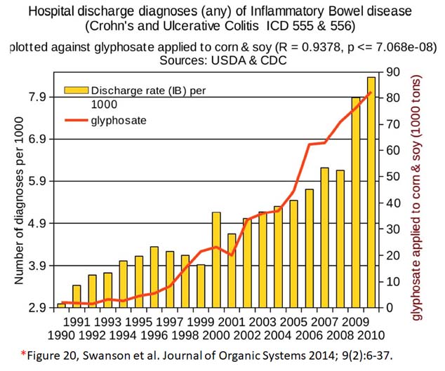 glyphosate toxicity - inflammatory bowel disease