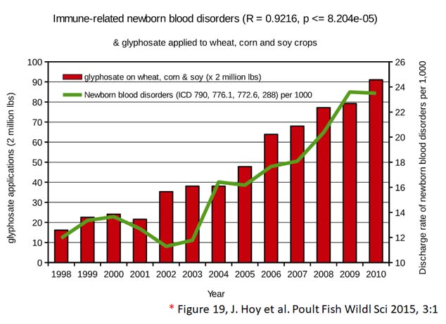 glyphosate toxicity - newborn blood disorders