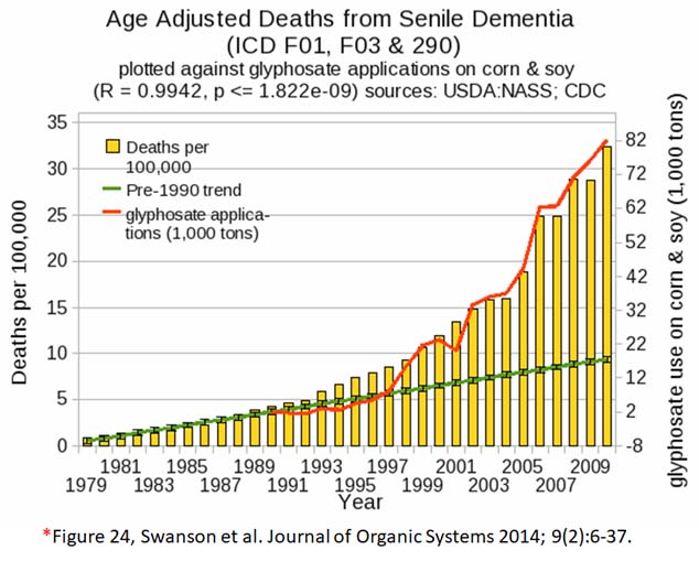 glyphosate toxicity - senile dementia