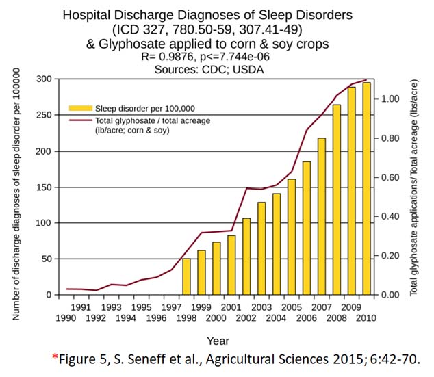 glyphosate toxicity - sleep disorders