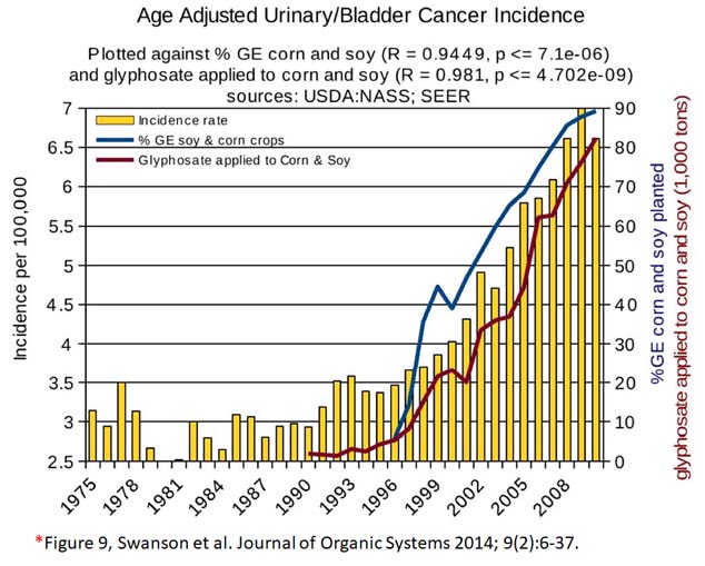 glyphosate toxicity - urinary-bladder cancer incidence