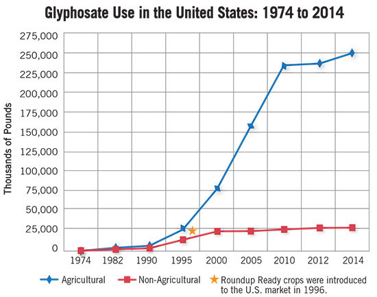 glyphosate use in US 1974-2014