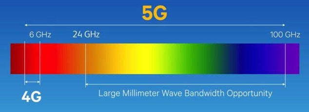 5G bandwidth