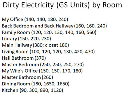 dirty electricity at home - defending your health