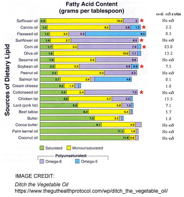 seed oils - fatty acid content