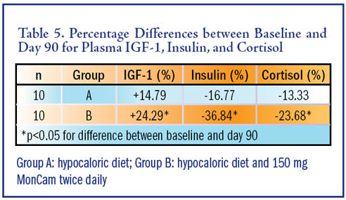 green tea weight loss igf-1 boost