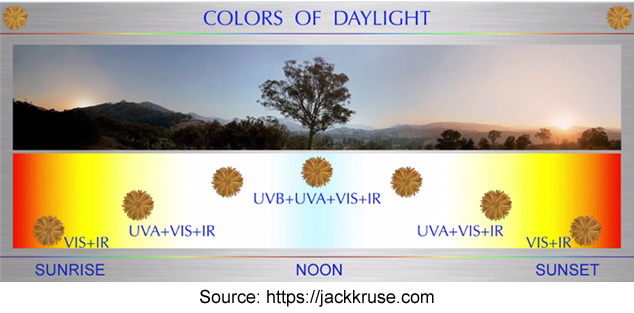 health benefits of sunlight - colors of daylight