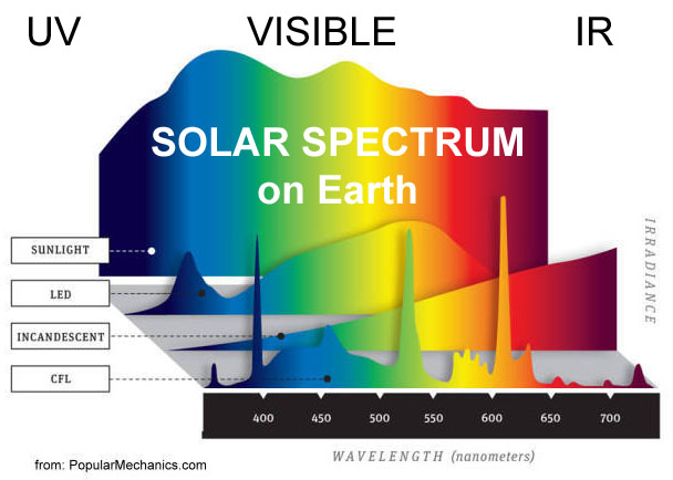 solar vs artificial spectra