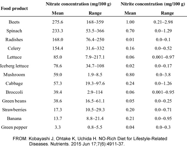 food sources of nitrates